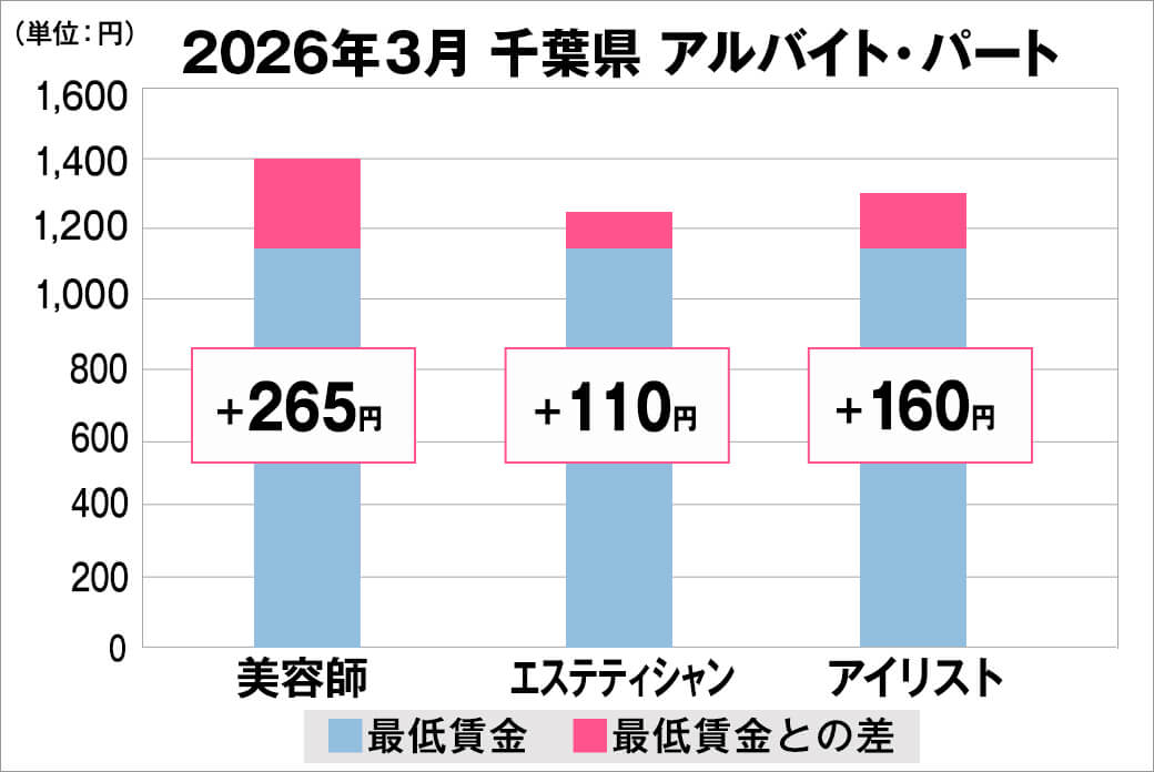 2026年3月の千葉県のアルバイト・パート給料の平均