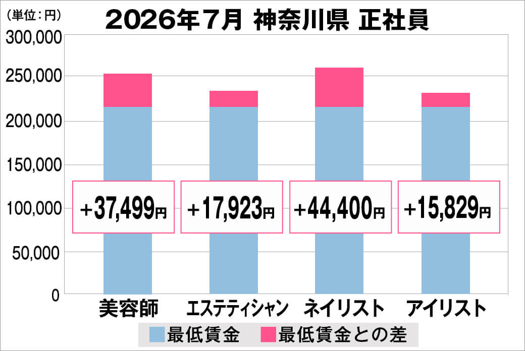 2026年7月の神奈川県の正社員給料の平均