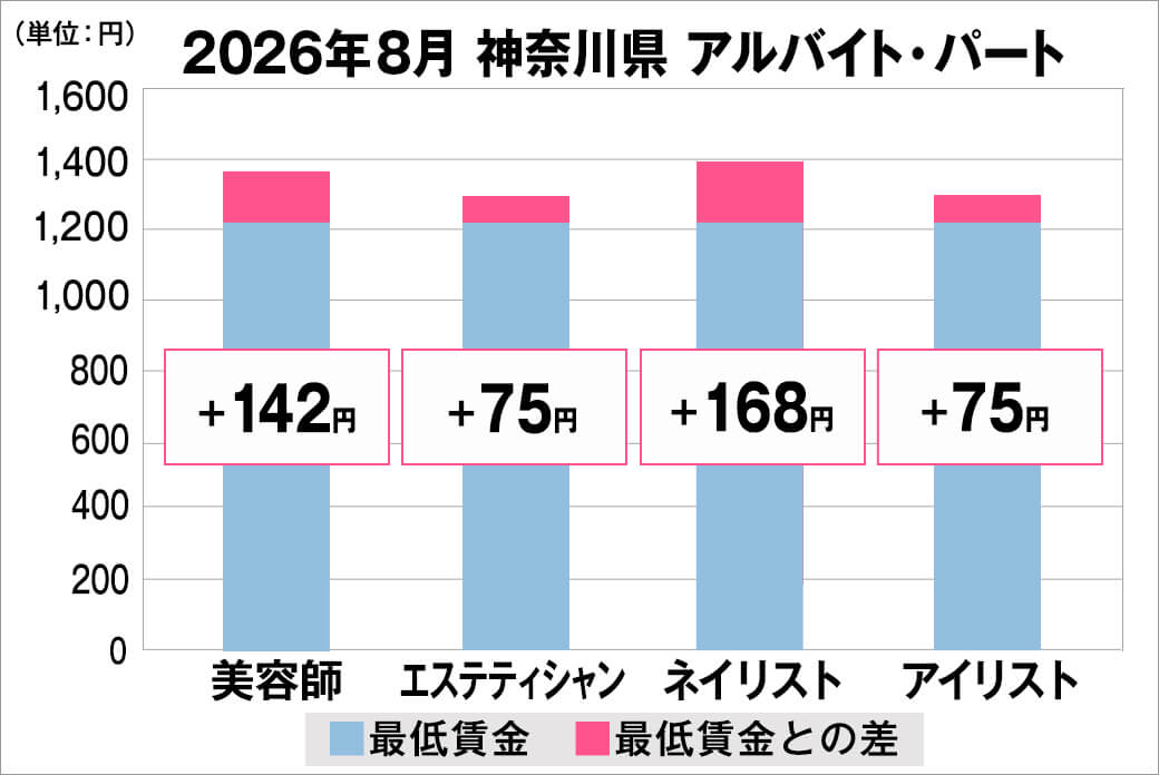 2026年8月の神奈川県のアルバイト・パート給料の平均