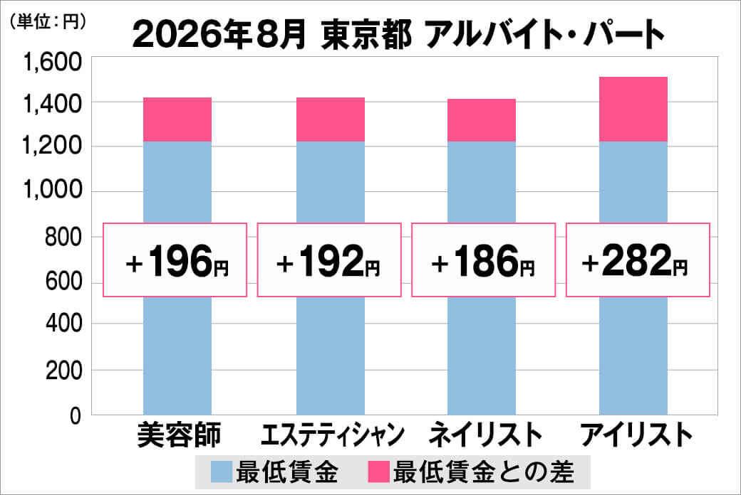 2026年8月の東京都のアルバイト・パート給料の平均