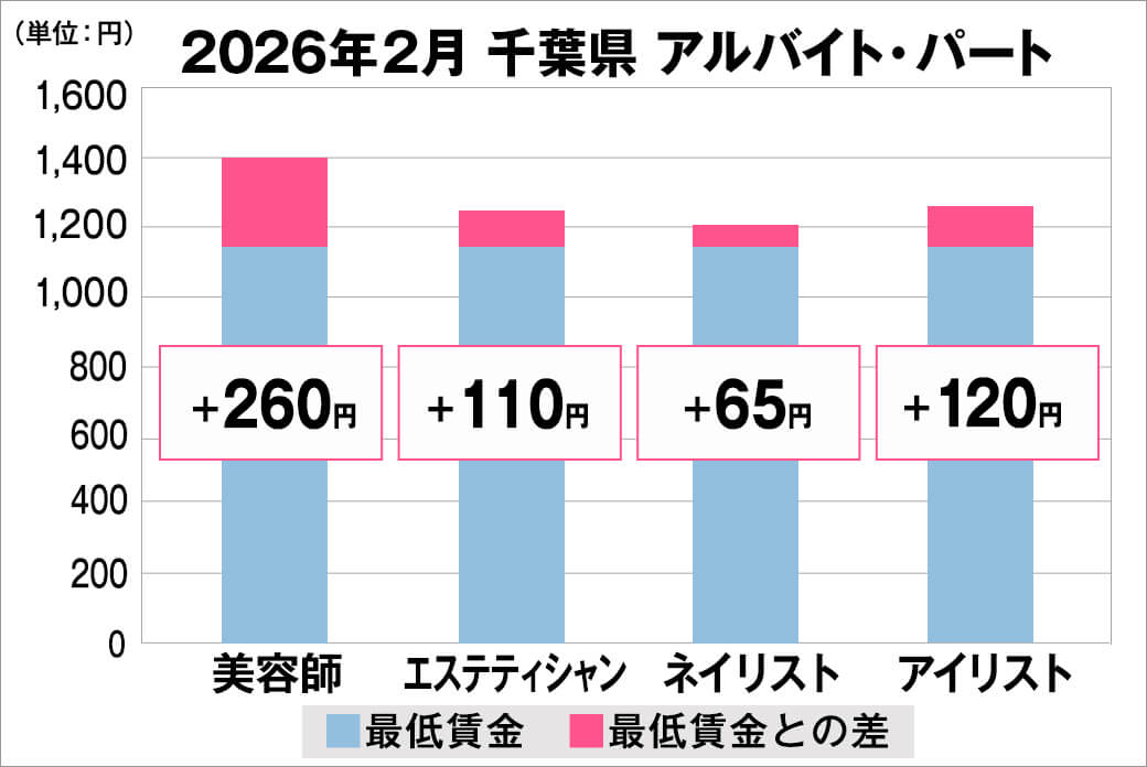 2026年2月の千葉県のアルバイト・パート給料の平均