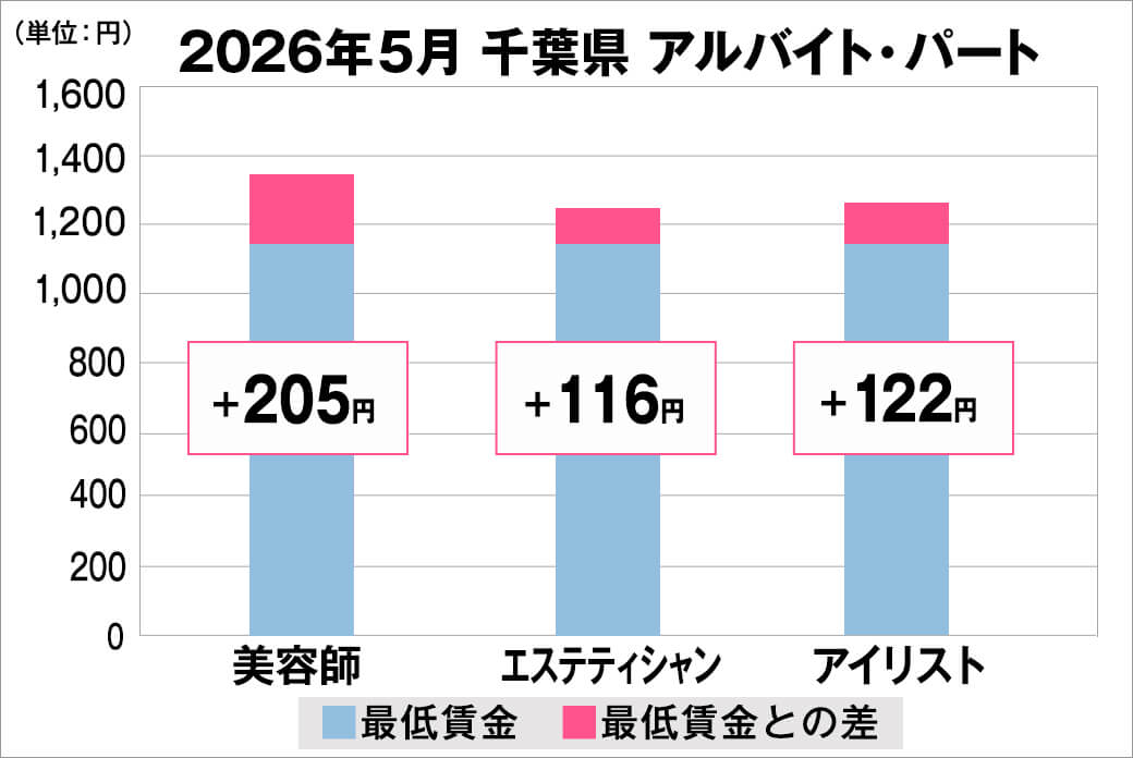 2026年5月の千葉県のアルバイト・パート給料の平均