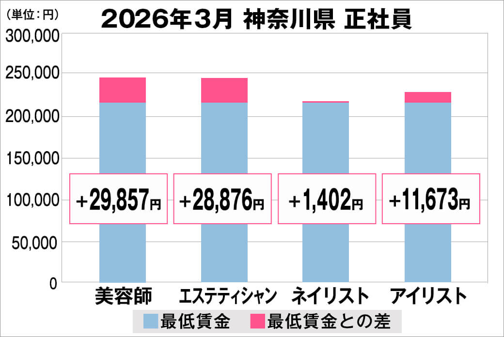 2026年3月の神奈川県の正社員給料の平均