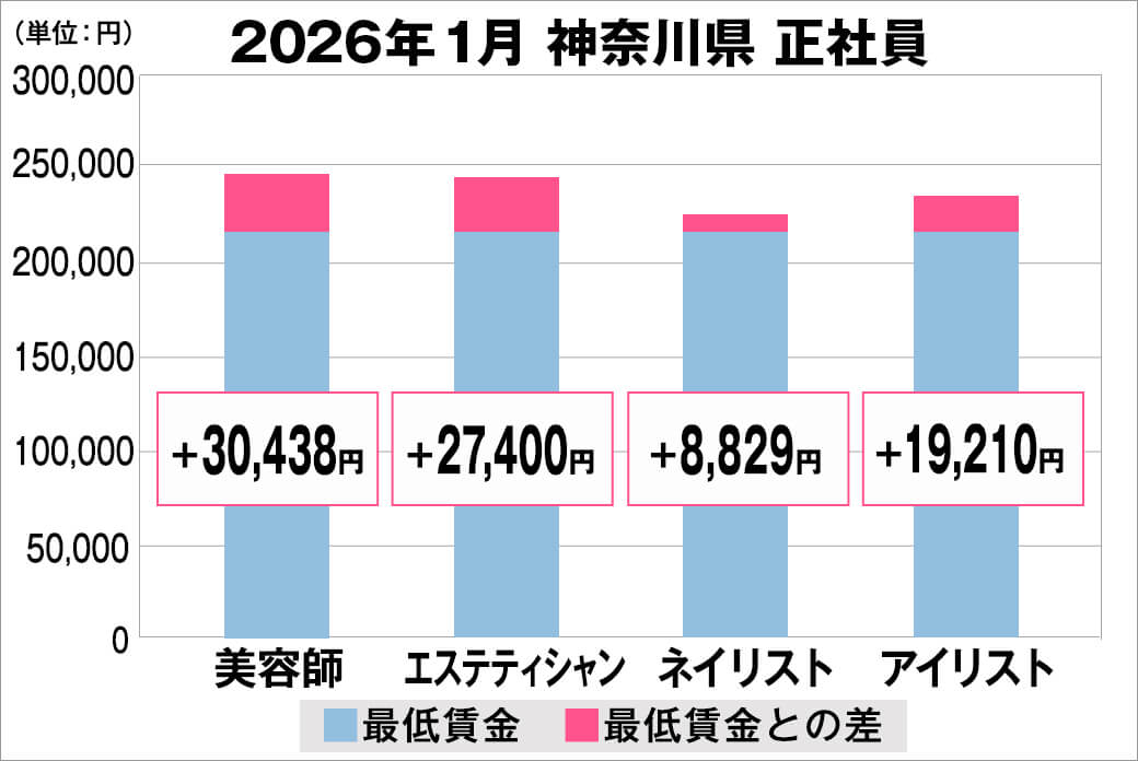 2026年1月の神奈川県の正社員給料の平均