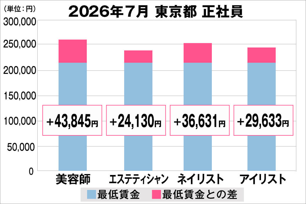 2026年7月の東京都の正社員給料の平均