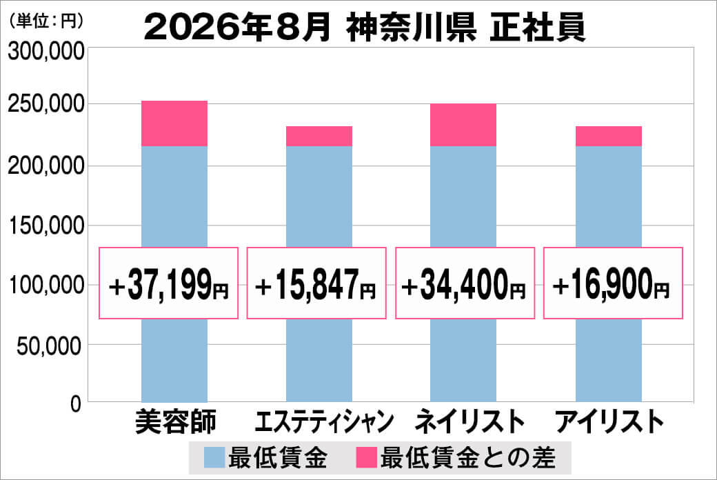 2026年8月の神奈川県の正社員給料の平均