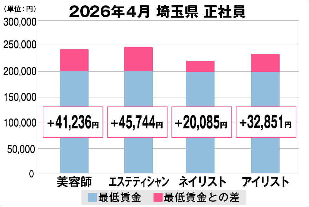 2026年4月の埼玉県の正社員給料の平均