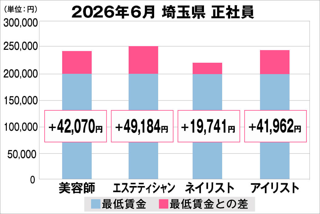 2026年6月の埼玉県の正社員給料の平均