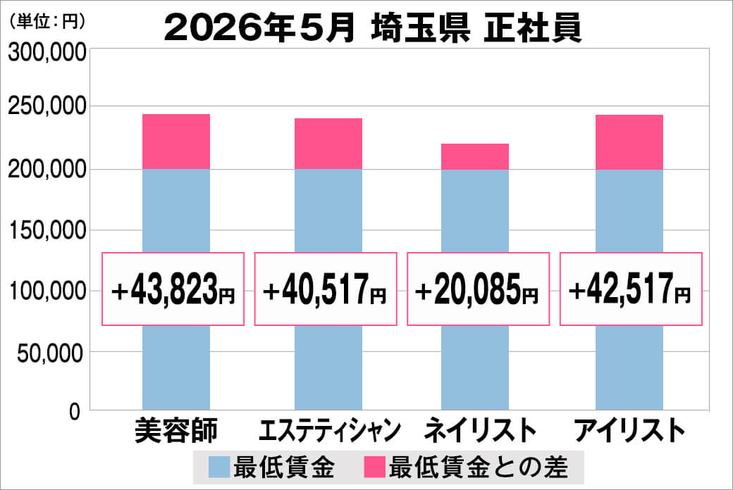 2026年5月の埼玉県の正社員給料の平均