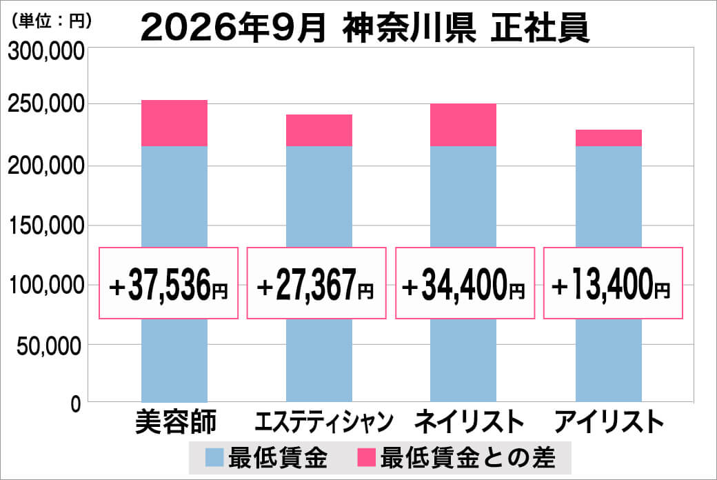2026年9月の神奈川県の正社員給料の平均