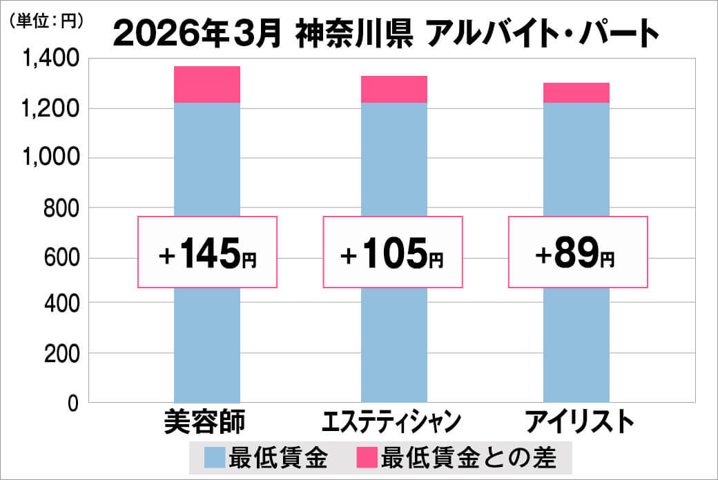 2026年3月の神奈川県のアルバイト・パート給料の平均