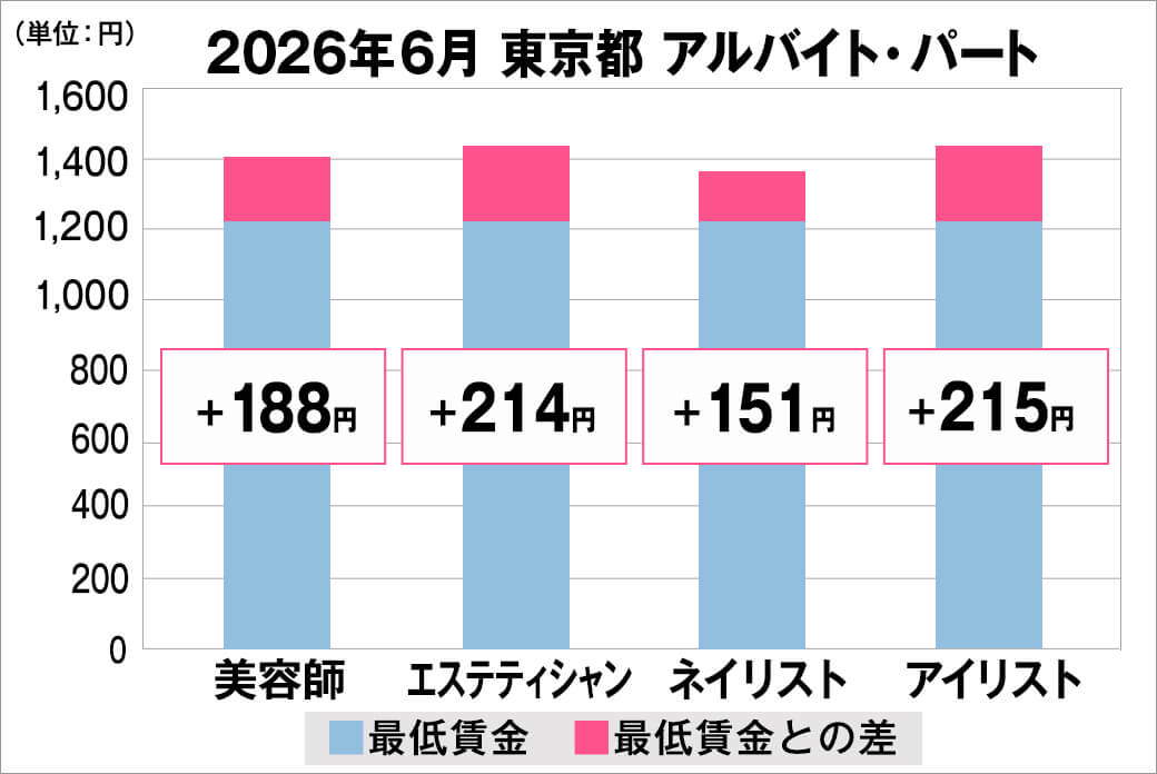 2026年6月の東京都のアルバイト・パート給料の平均