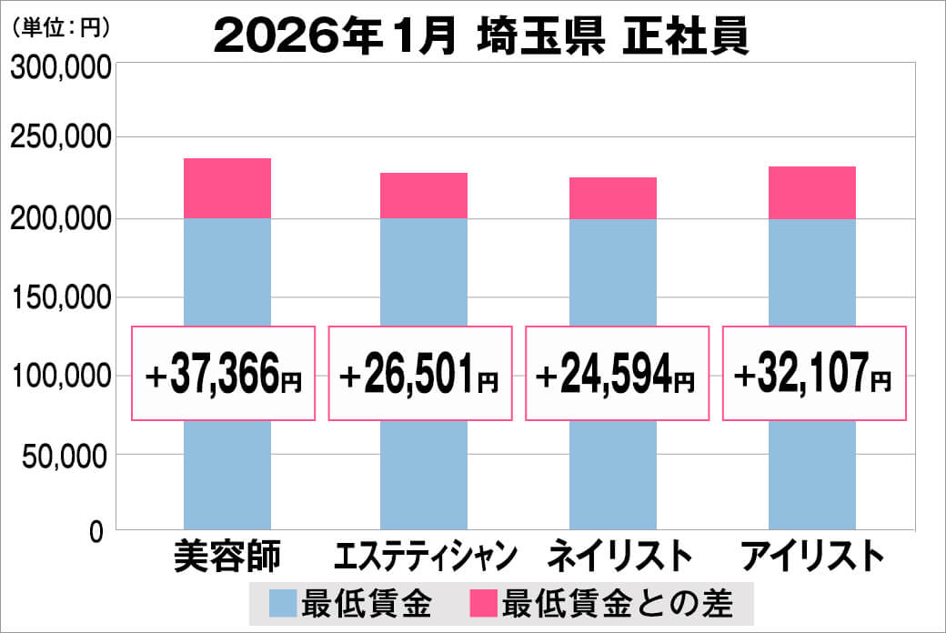 2026年1月の埼玉県の正社員給料の平均