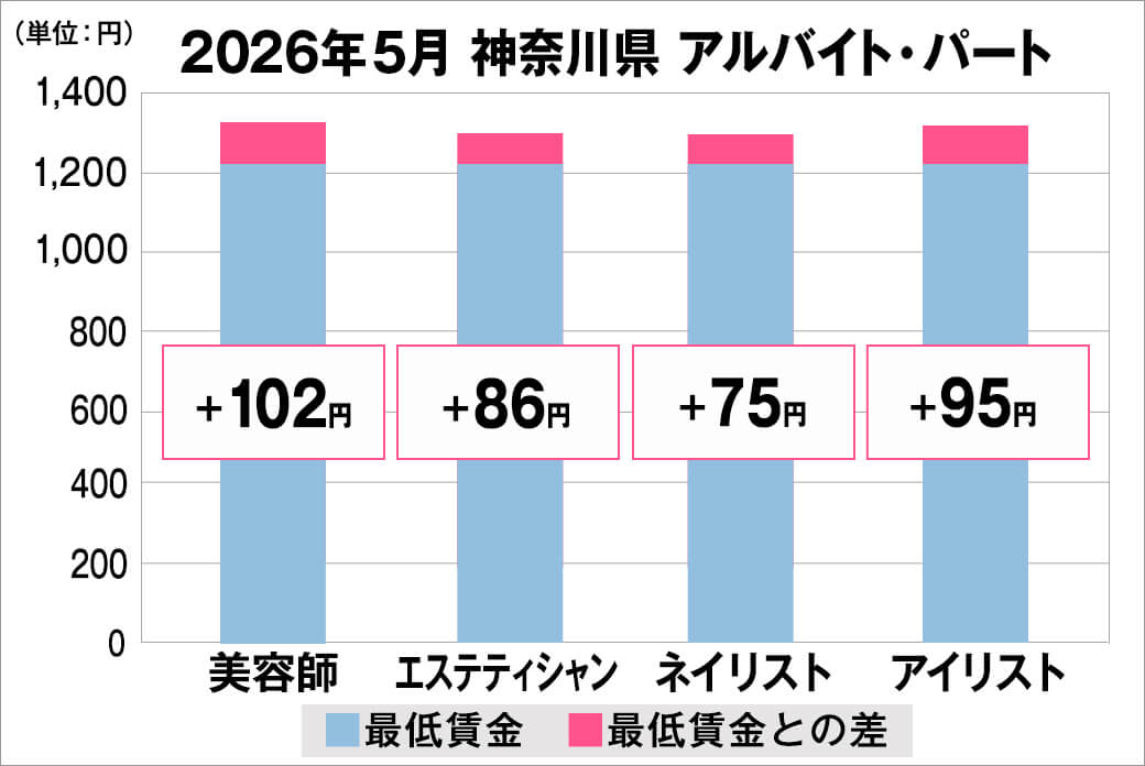 2026年5月の神奈川県のアルバイト・パート給料の平均