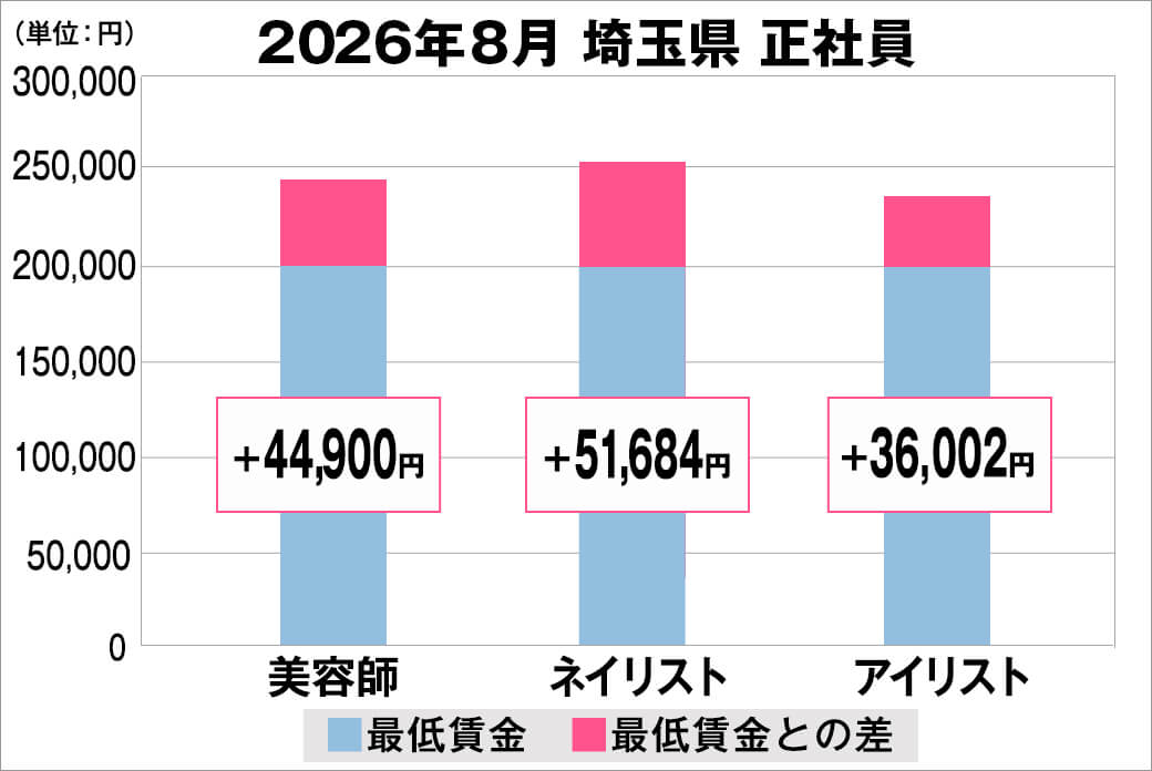 2026年8月の埼玉県の正社員給料の平均