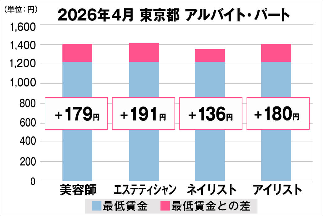 2026年4月の東京都のアルバイト・パート給料の平均