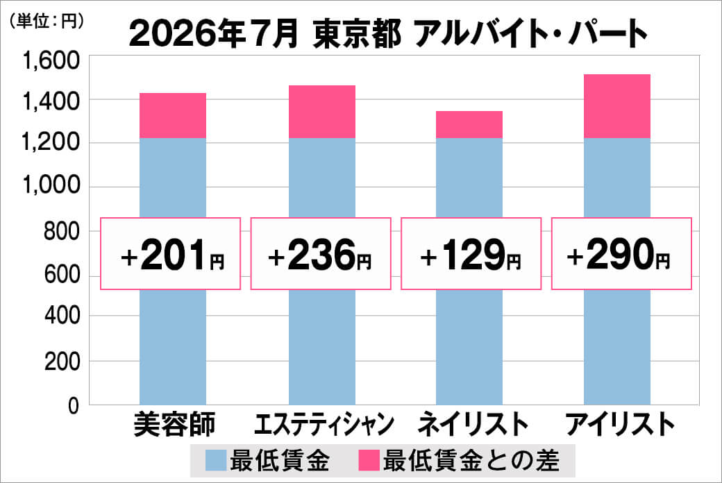 2026年7月の東京都のアルバイト・パート給料の平均