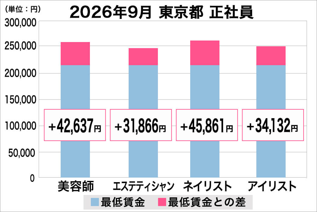 2026年9月の東京都の正社員給料の平均