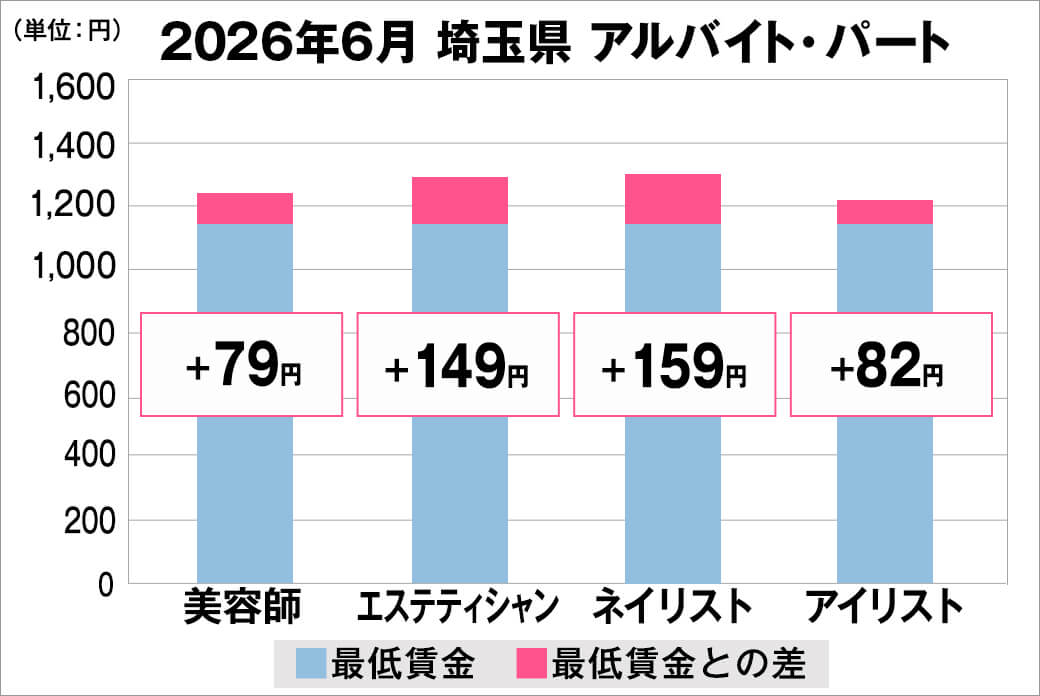 2026年6月の埼玉県のアルバイト・パート給料の平均