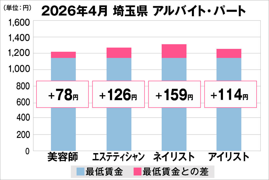 2026年4月の埼玉県のアルバイト・パート給料の平均