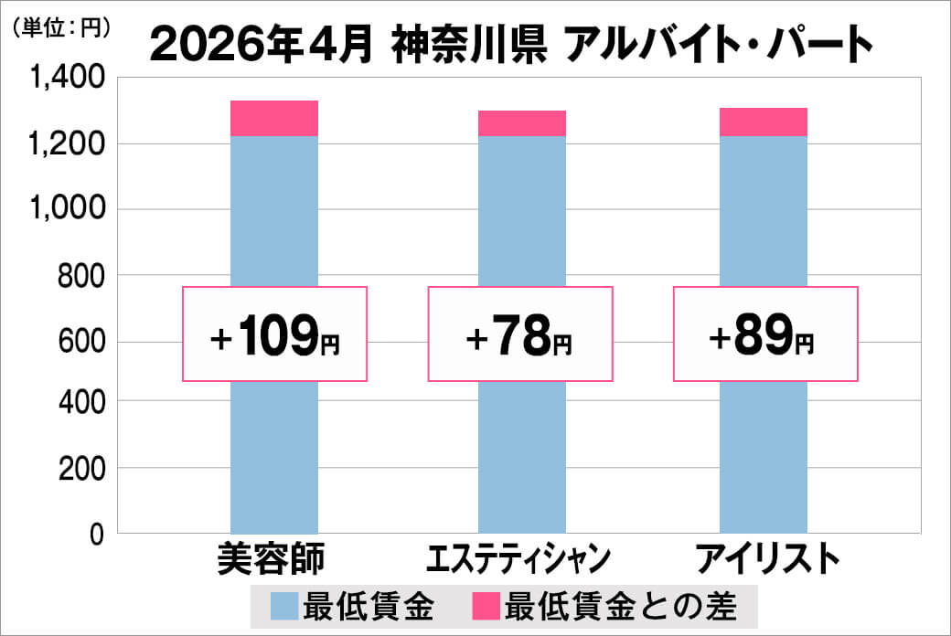 2026年4月の神奈川県のアルバイト・パート給料の平均