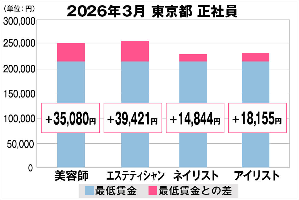2026年3月の東京都の正社員給料の平均
