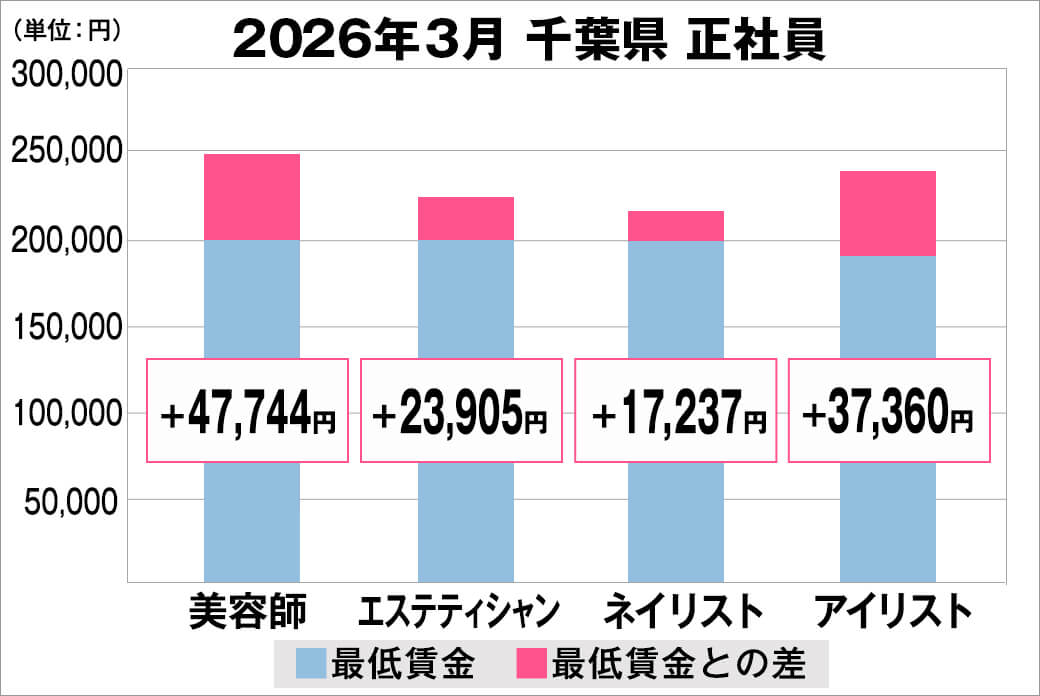 2026年3月の千葉県の正社員給料の平均