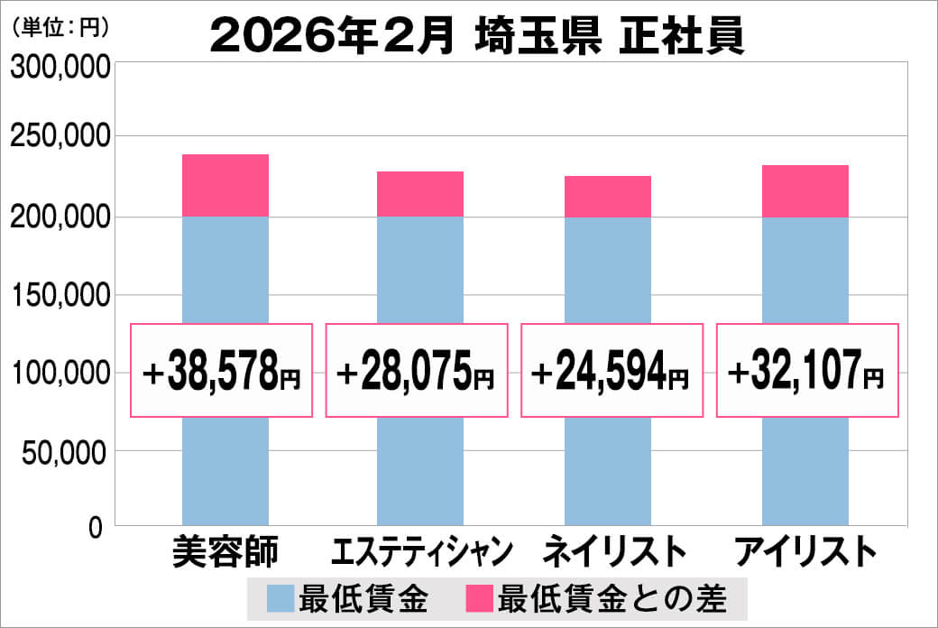 2026年2月の埼玉県の正社員給料の平均
