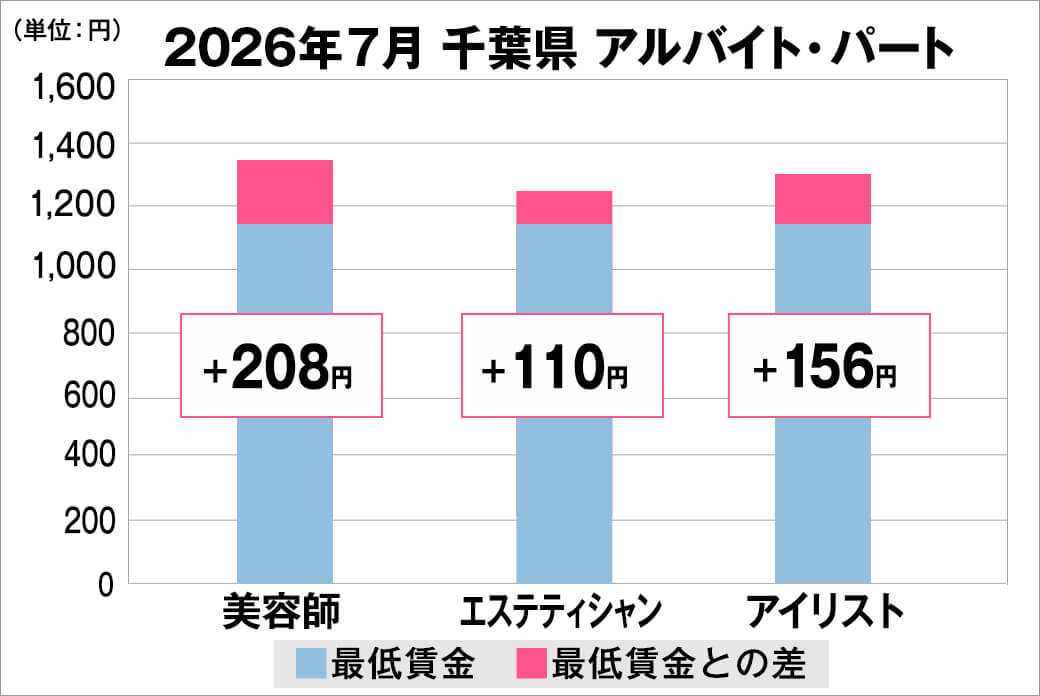 2026年7月の千葉県のアルバイト・パート給料の平均