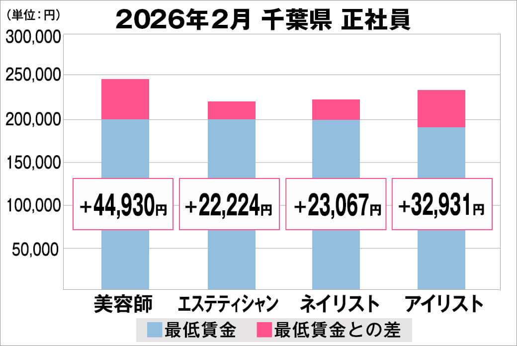 2026年2月の千葉県の正社員給料の平均