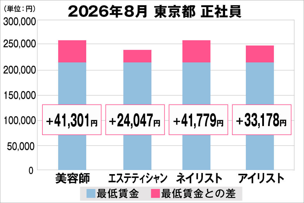 2026年8月の東京都の正社員給料の平均