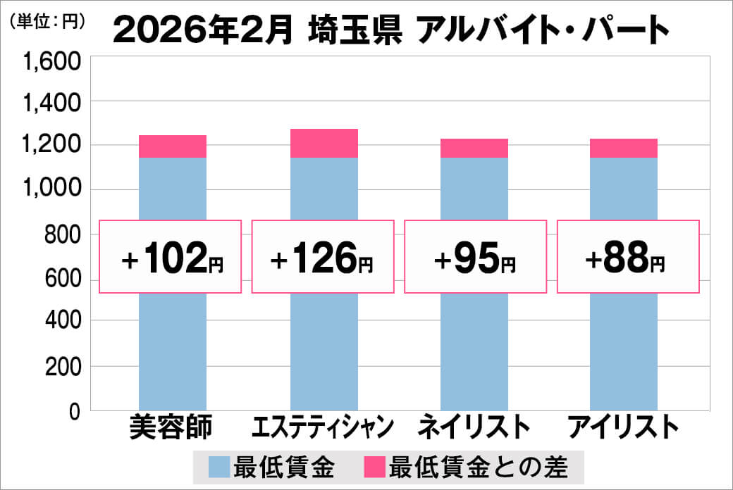 2026年2月の埼玉県のアルバイト・パート給料の平均