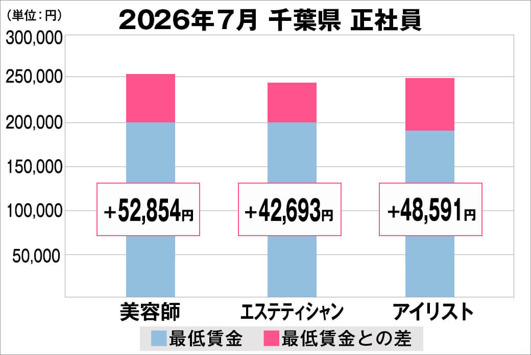 2026年7月の千葉県の正社員給料の平均
