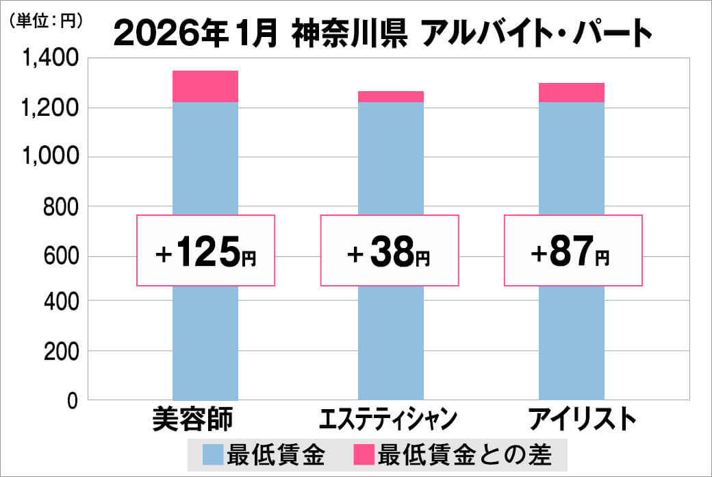 2026年1月の神奈川県のアルバイト・パート給料の平均