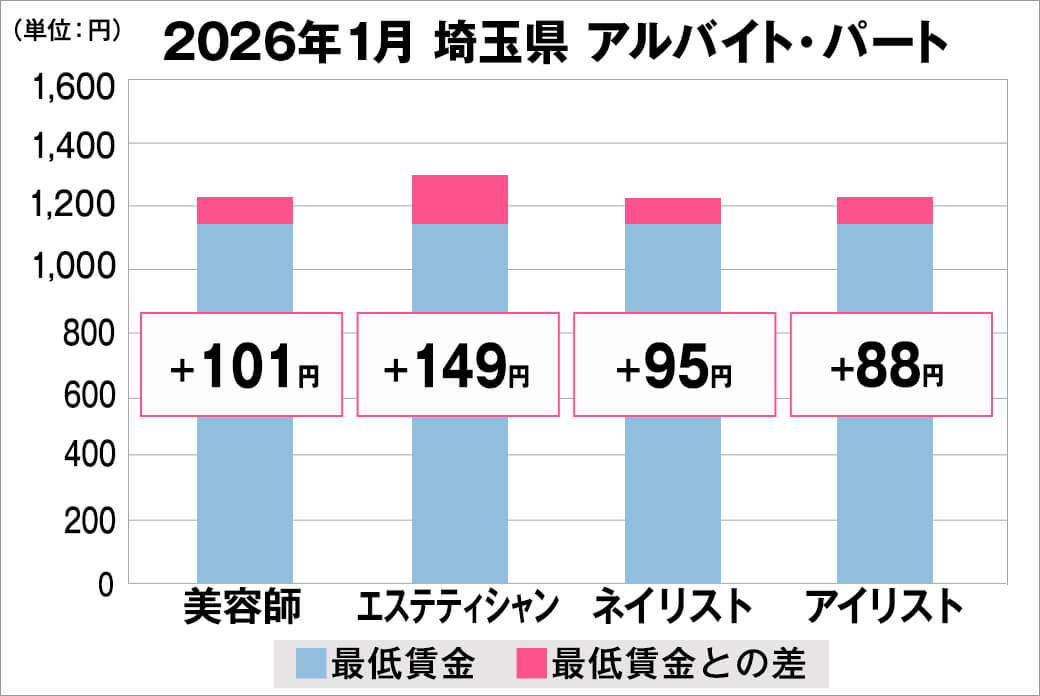 2026年1月の埼玉県のアルバイト・パート給料の平均