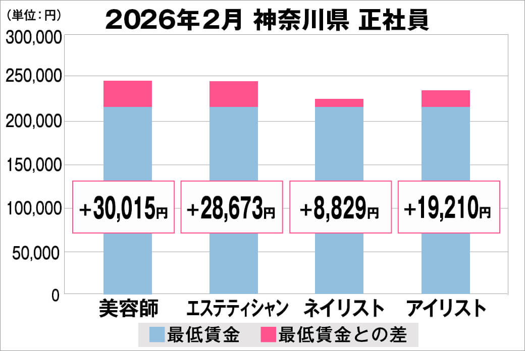 2026年2月の神奈川県の正社員給料の平均