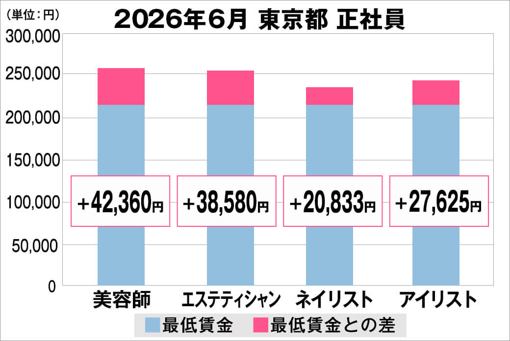 2026年6月の東京都の正社員給料の平均