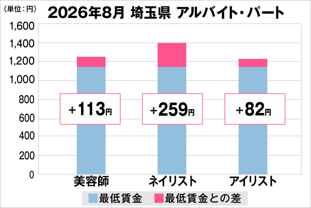 2026年8月の埼玉県のアルバイト・パート給料の平均