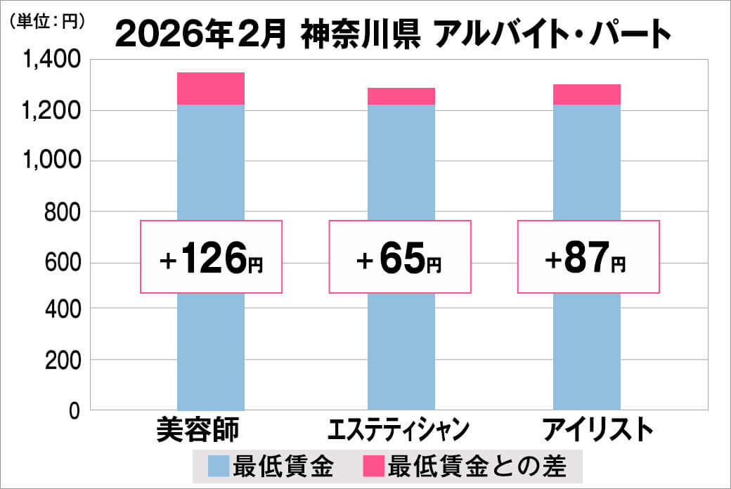2026年2月の神奈川県のアルバイト・パート給料の平均