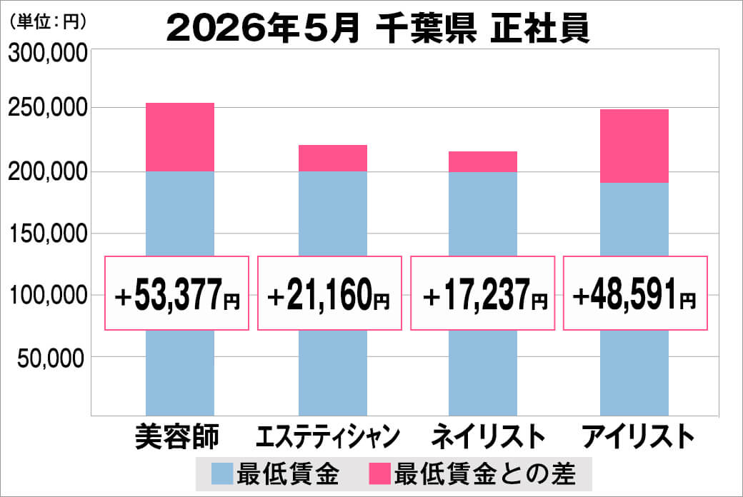 2026年5月の千葉県の正社員給料の平均