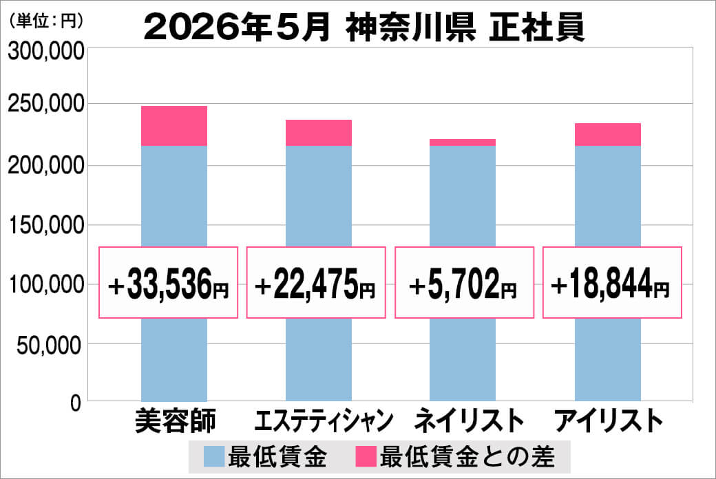 2026年5月の神奈川県の正社員給料の平均