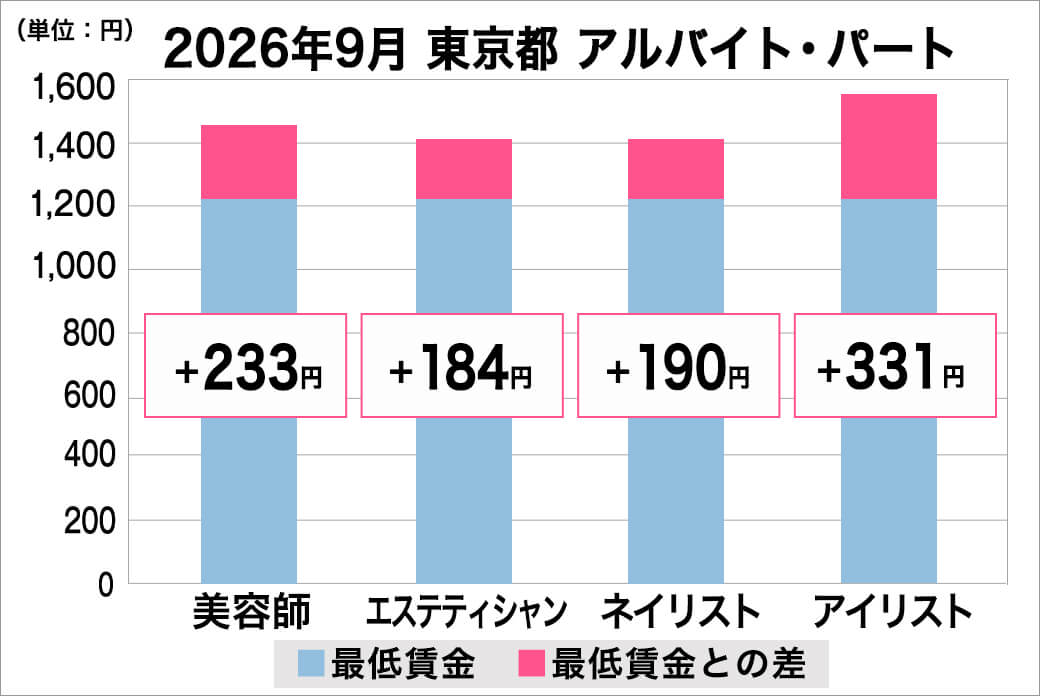 2026年9月の東京都のアルバイト・パート給料の平均