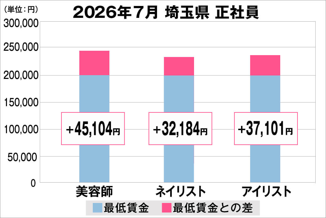 2026年7月の埼玉県の正社員給料の平均