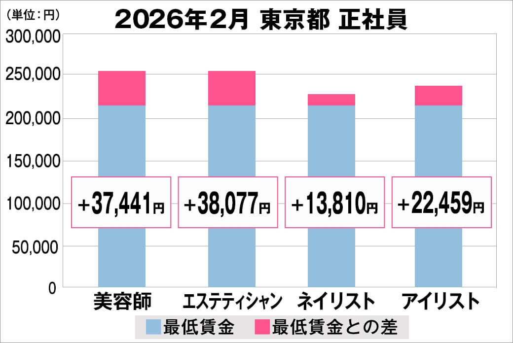 2026年2月の東京都の正社員給料の平均