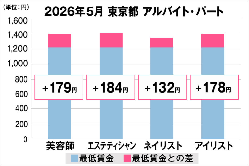 2026年5月の東京都のアルバイト・パート給料の平均
