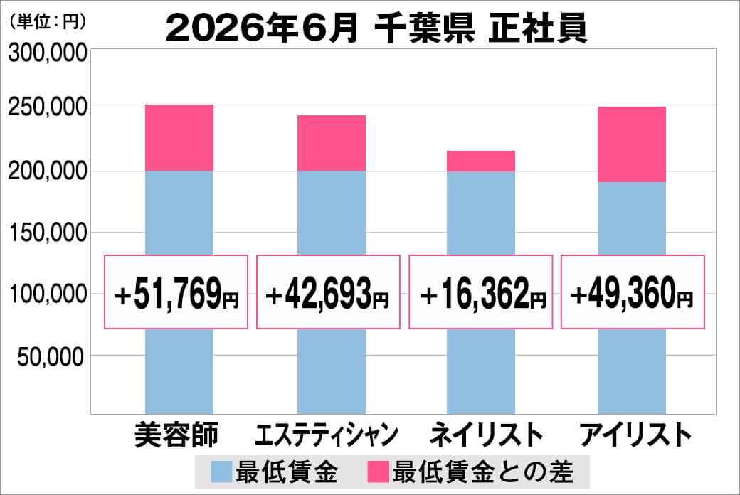 2026年6月の千葉県の正社員給料の平均