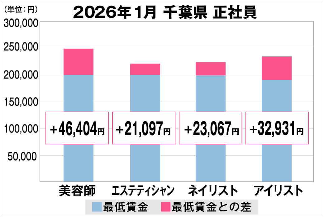 2026年1月の千葉県の正社員給料の平均