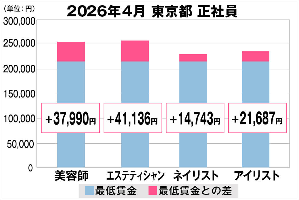 2026年4月の東京都の正社員給料の平均